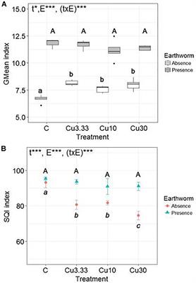 Earthworms Mitigate Pesticide Effects on Soil Microbial Activities